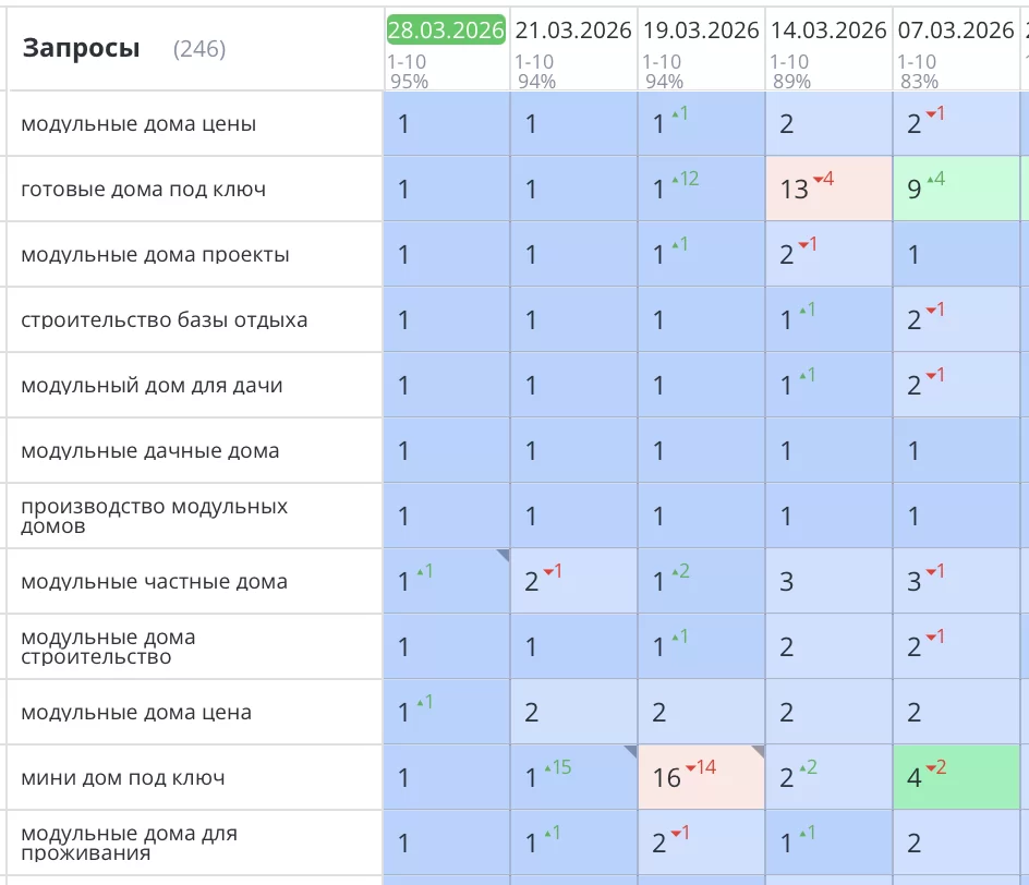 Было выполнено продвижение сайта для компании «FL HAUS» по строительству модульных домов в Санкт-Петербурге и Ленинградской области. Все позиции стремительно взлетели в ТОП1 Яндекс и там зафиксировались. Значительно увеличилась видимость сайта, целевой трафик и конверсии (звонки и заказы).