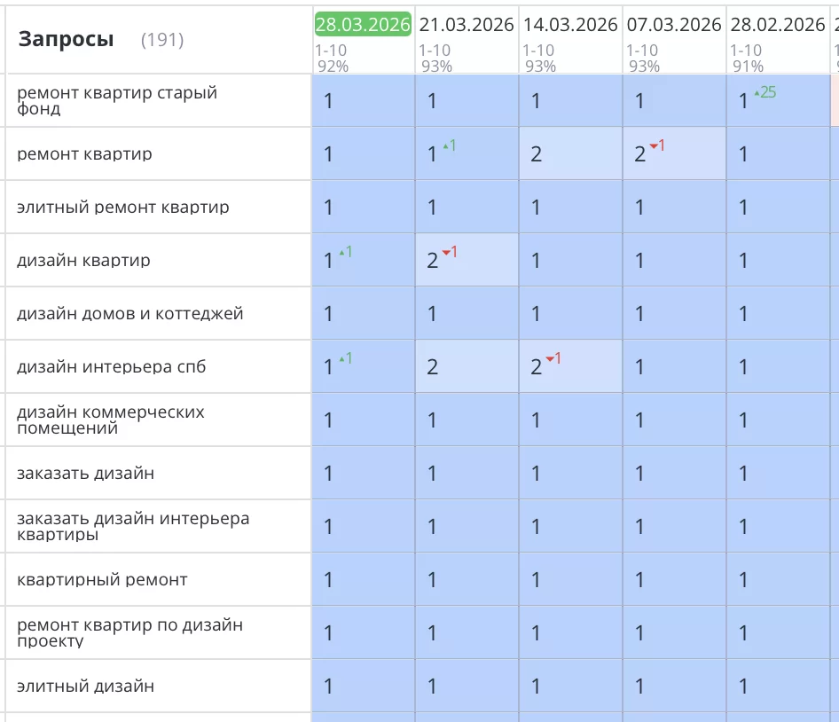 Было выполнено продвижение сайта компании «ЛЮКСОРТА» в Санкт-Петербурге. По всем интересующим компанию позициям сайт вышел в ТОП10 Яндекс. Количество заявок и звонков увеличилось на 57%.