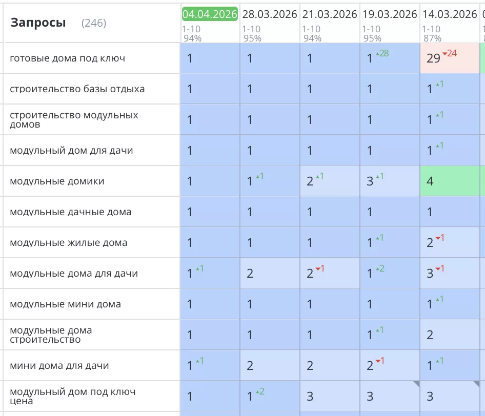 Было выполнено продвижение сайта для компании «FL HAUS» по строительству модульных домов в Санкт-Петербурге и Ленинградской области. Все позиции стремительно взлетели в ТОП1 Яндекс и там зафиксировались. Значительно увеличилась видимость сайта, целевой трафик и конверсии (звонки и заказы).
