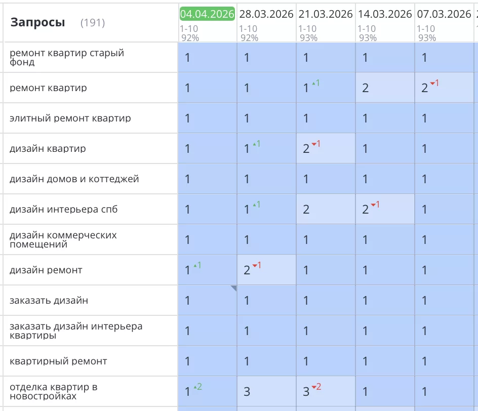 Было выполнено продвижение сайта компании «ЛЮКСОРТА» в Санкт-Петербурге. По всем интересующим компанию позициям сайт вышел в ТОП10 Яндекс. Количество заявок и звонков увеличилось на 57%.