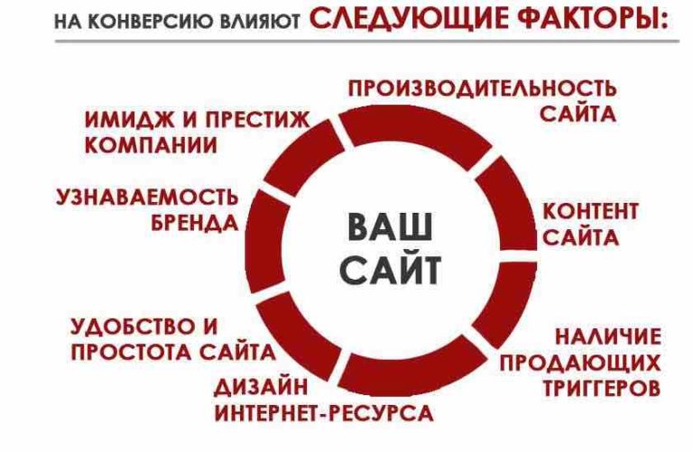 Коэффициент конверсии сайта