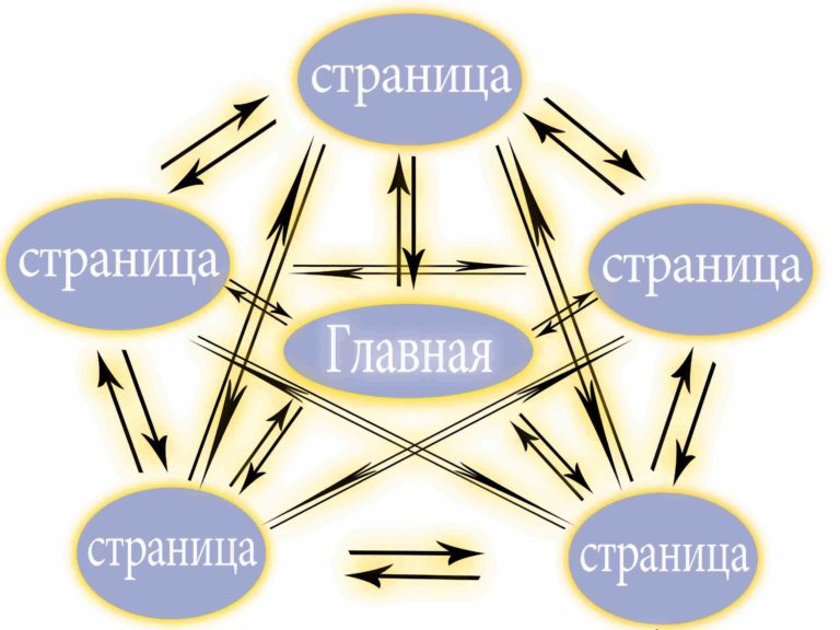 Внутренняя перелинковка страниц сайта