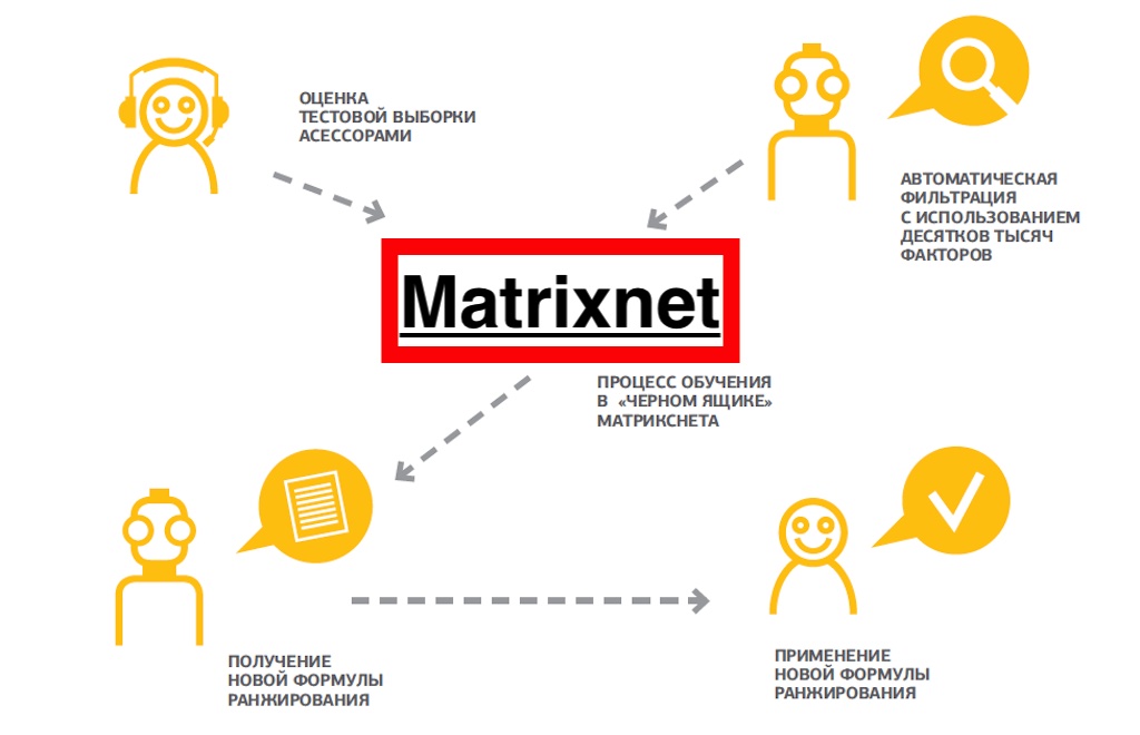 Matrixnet