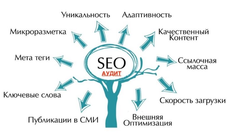 Основы SEO продвижения