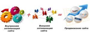 Лучшие способы продвижения сайта