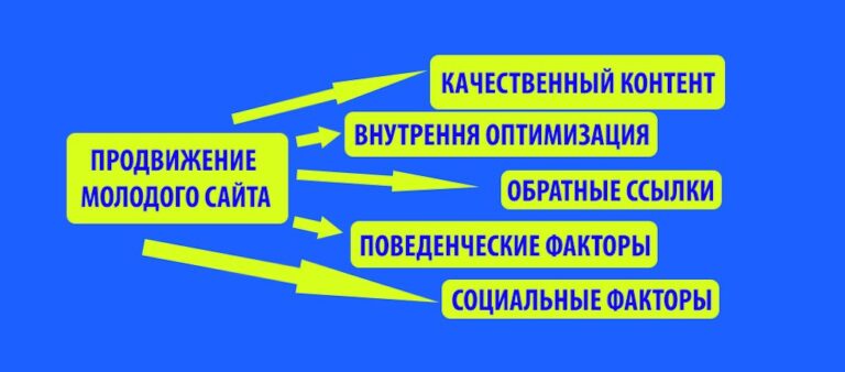 Как продвигать молодой сайт