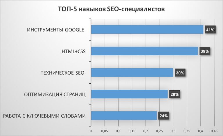 Навыки SEO специалиста