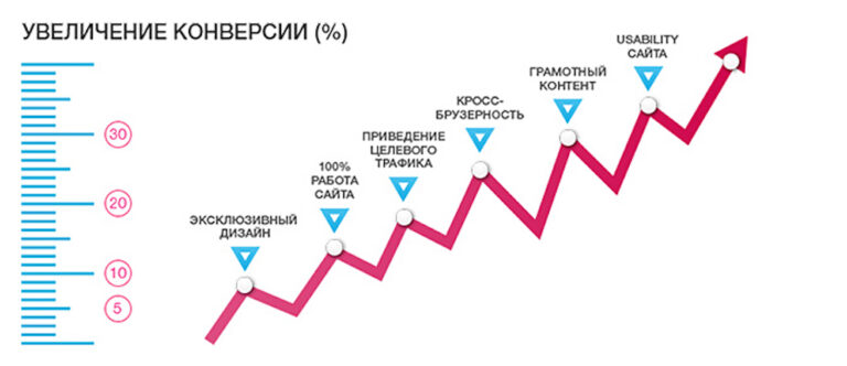 Оптимизация конверсии на сайте