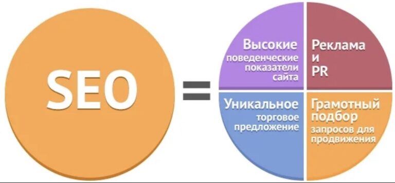 Основные SEO показатели