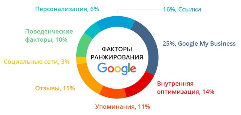 Как Google ранжирует сайты