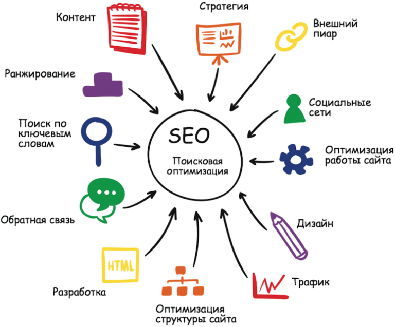Как улучшить ранжирование молодого сайта