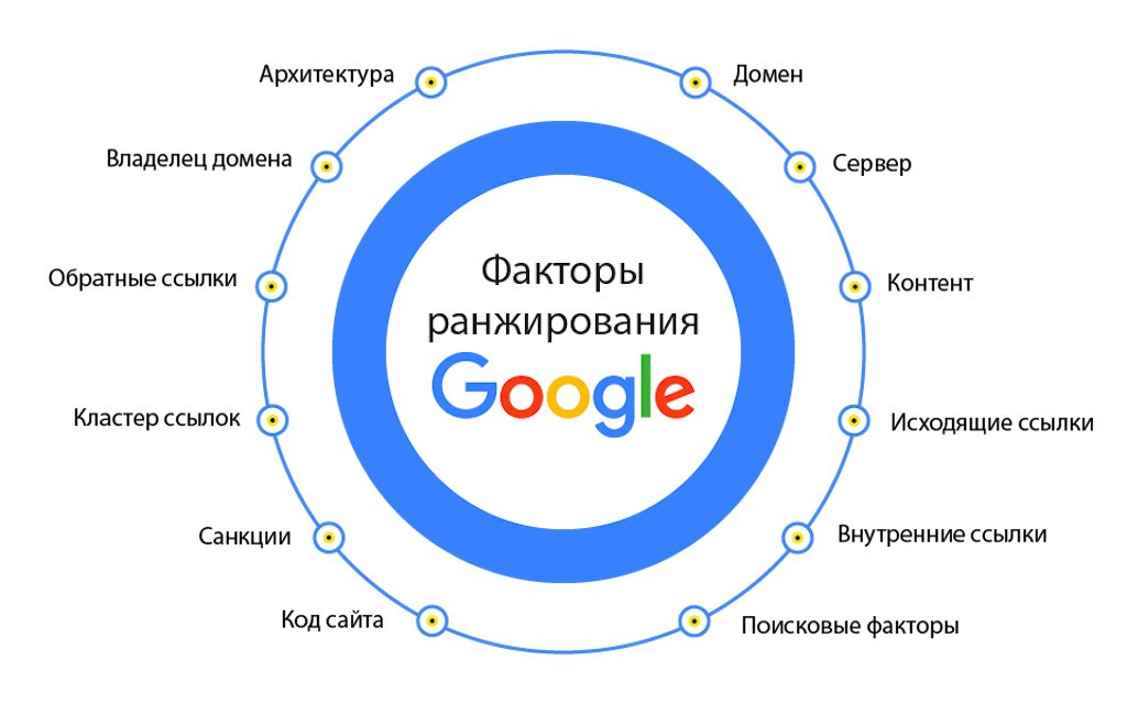 Показатели ссылочного ранжирования Google
