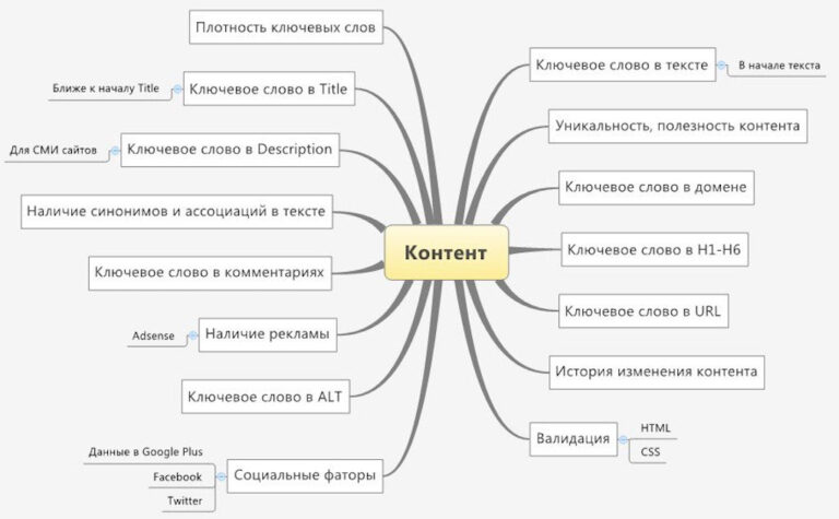 Текстовые факторы ранжирования сайта
