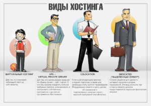 Виды хостинга