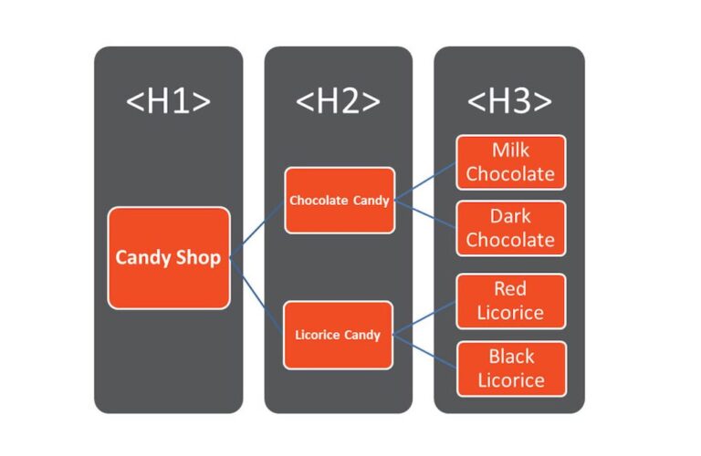 Может ли изменение тегов H1 или H2 навредить SEO
