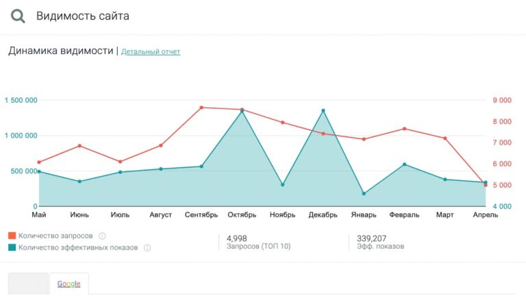Видимость сайта
