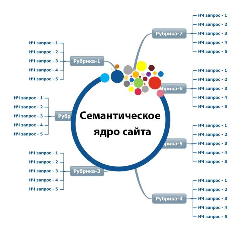 Как составлять семантическое ядро для сайта