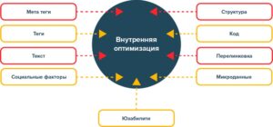 10 правил внутренней SEO-оптимизации сайта