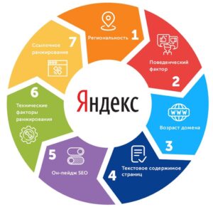 Факторы ранжирования в Яндекс
