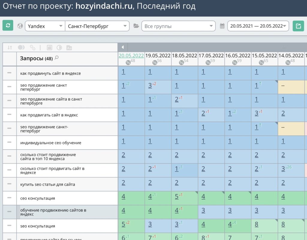 Отчет по продвижению сайта hozyindachi.ru