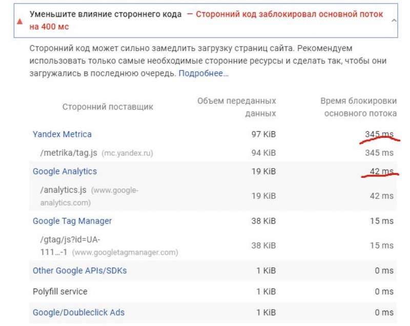 Сравнение Яндекс Метрики с Google Anaiytics