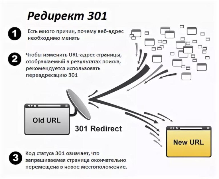 301 редирект убивает SEO продвижение вашего сайта
