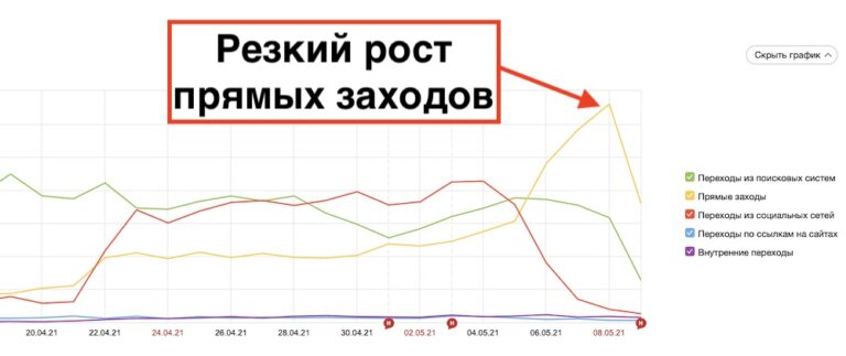 Прямые заходы в метрике
