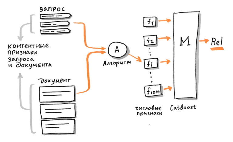 Yati — алгоритм Яндекса