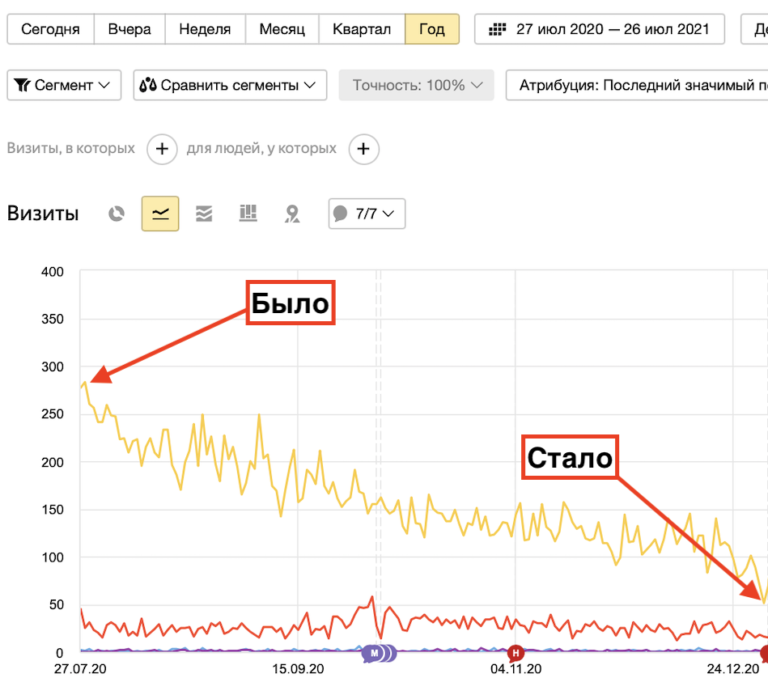 Упал трафик с Гугла | Нашел причину через год