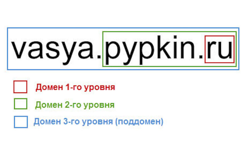 Поддомены сайта