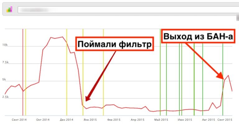 Как выйти из под фильтра за накрутку поведенческих факторов