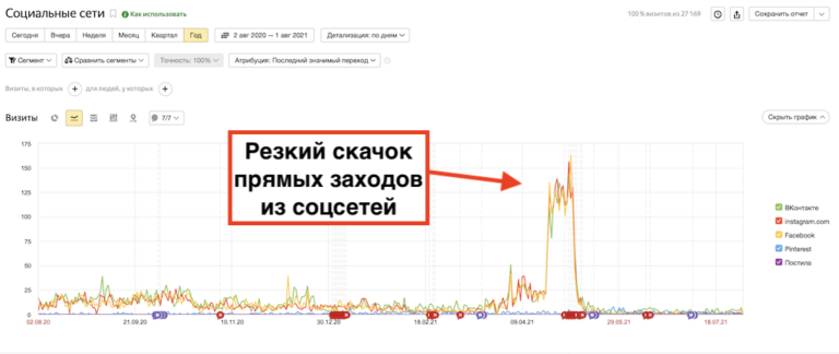 Прямые заходы — нагуливание ботов