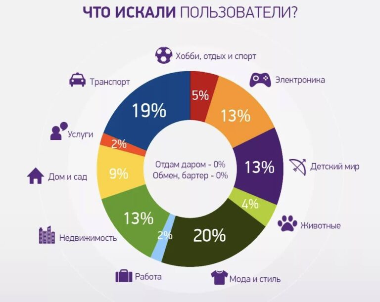 Что лучше продавать в интернет-магазине
