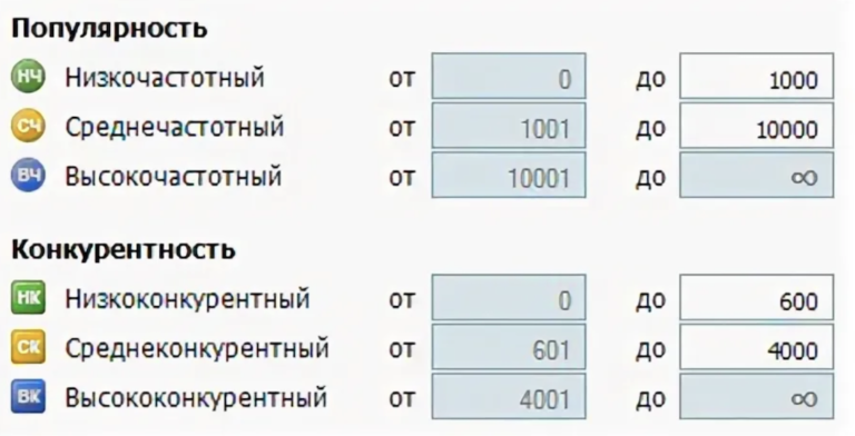 Оптимизация сайтов под низкочастотные запросы
