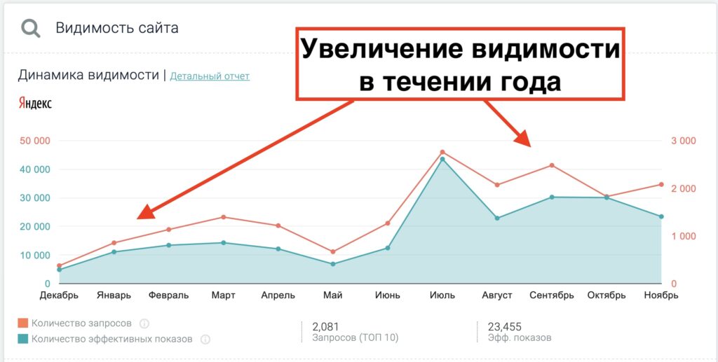 Видимость сайта