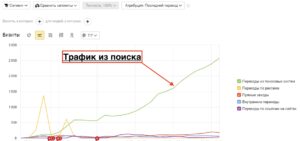 Как увеличить трафик из поиска Яндекс и улучшить позиции сайта