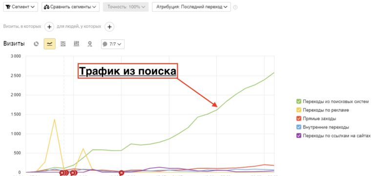 Как увеличить трафик из поиска Яндекс и улучшить позиции сайта