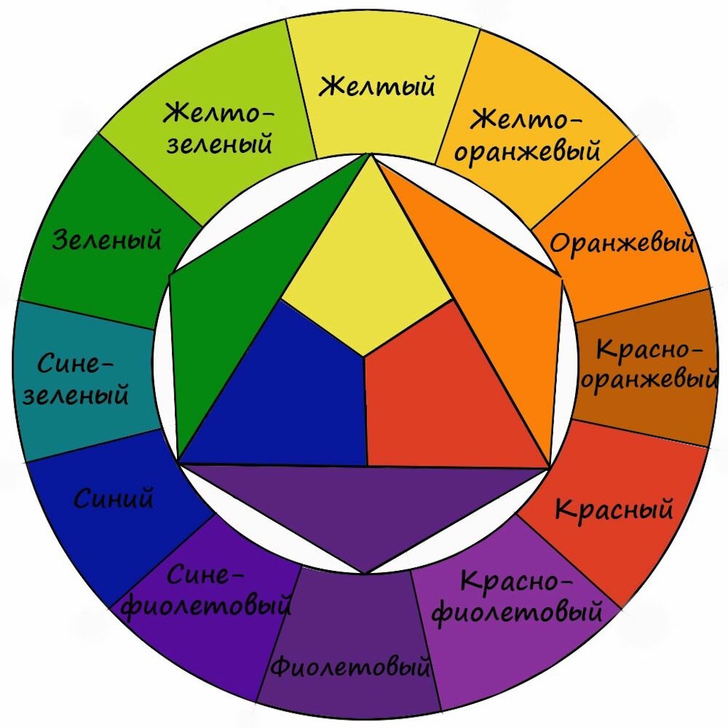 Что такое цветовой круг Иттена и как с его помощью подбирать красивые сочетания
