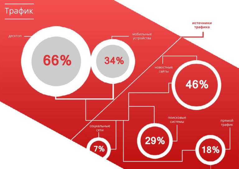 Источники трафика на сайт