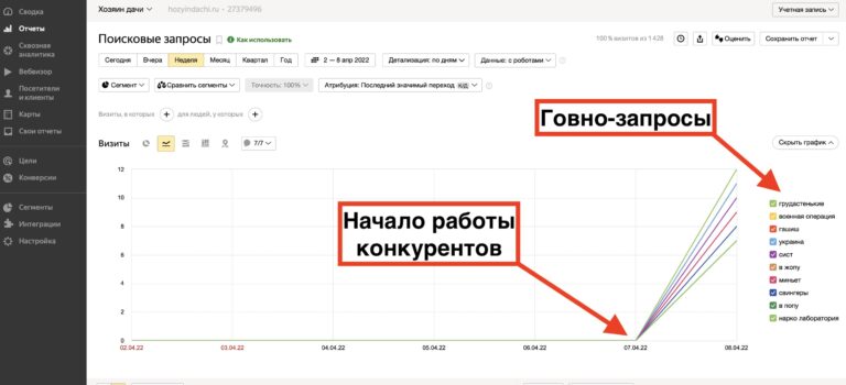 Большое количество запросов на сайт с запрещенных тематик что это | Мой сайт пытаются забанить конкуренты???