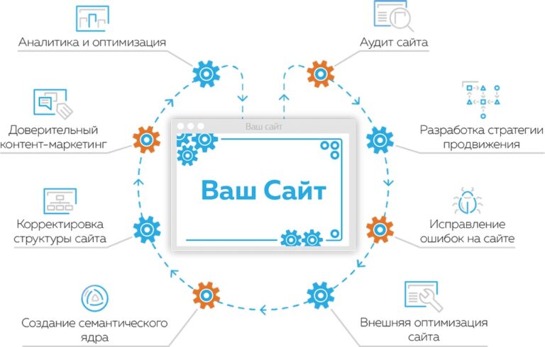 Заказать SEO оптимизацию сайта