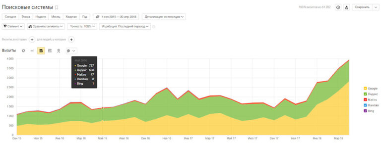 Как увеличить посещаемость сайта с помощью SEO