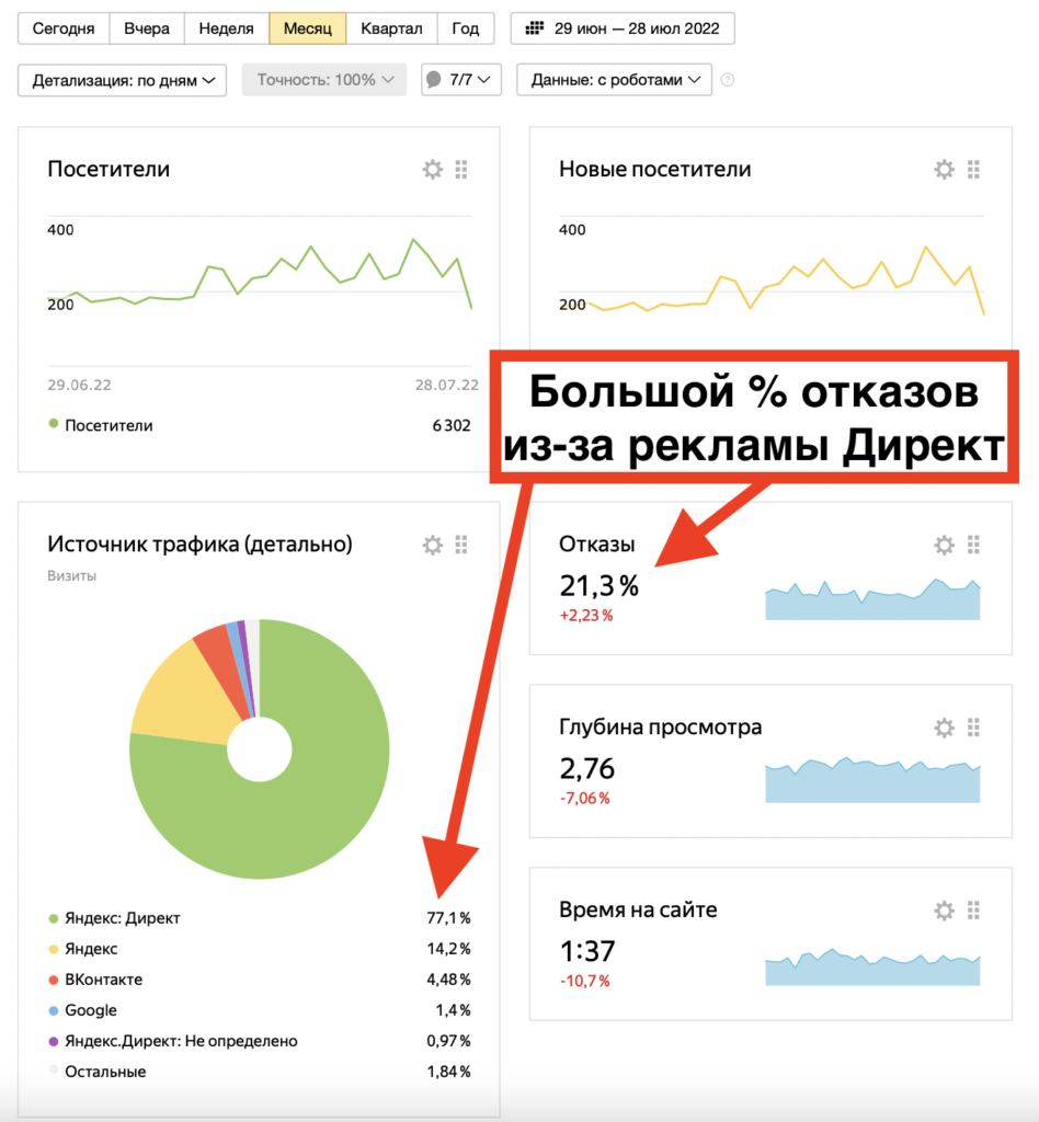 Опасность совместного использования Яндекс Директ и SEO продвижения