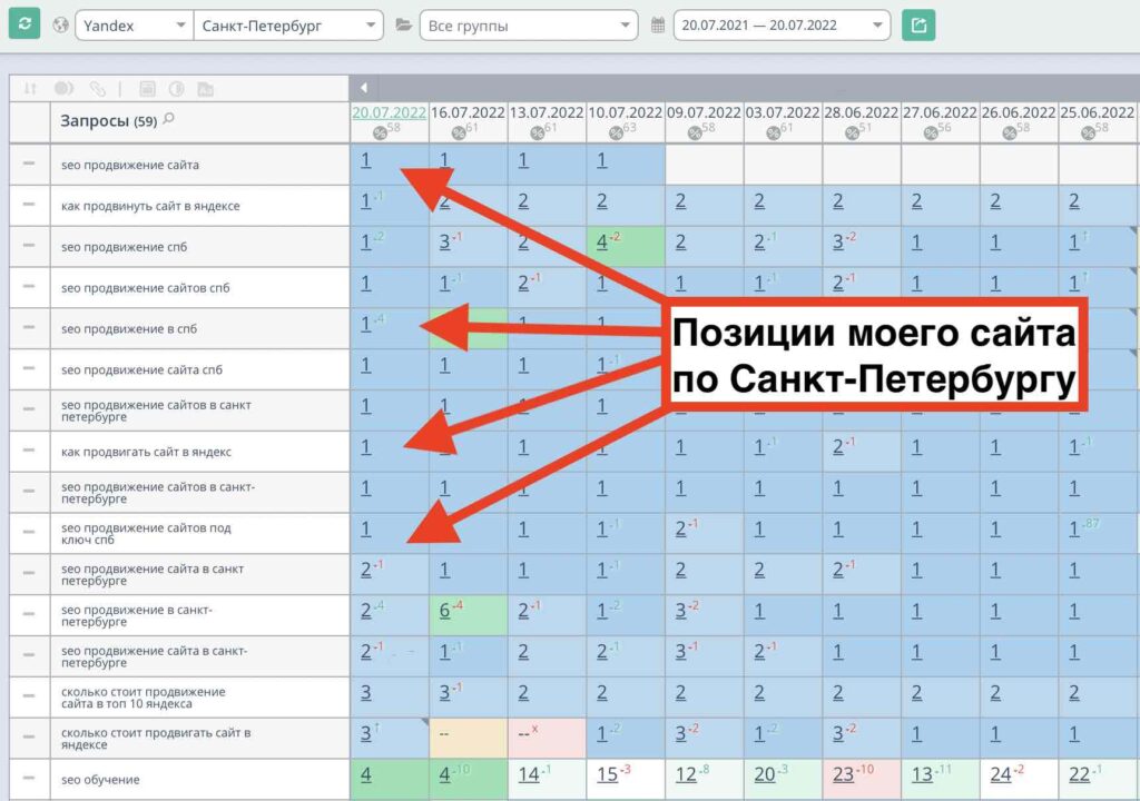 Позиции сайта hozyindachi.ru в Санкт-Петербурге по фразе SEO продвижение