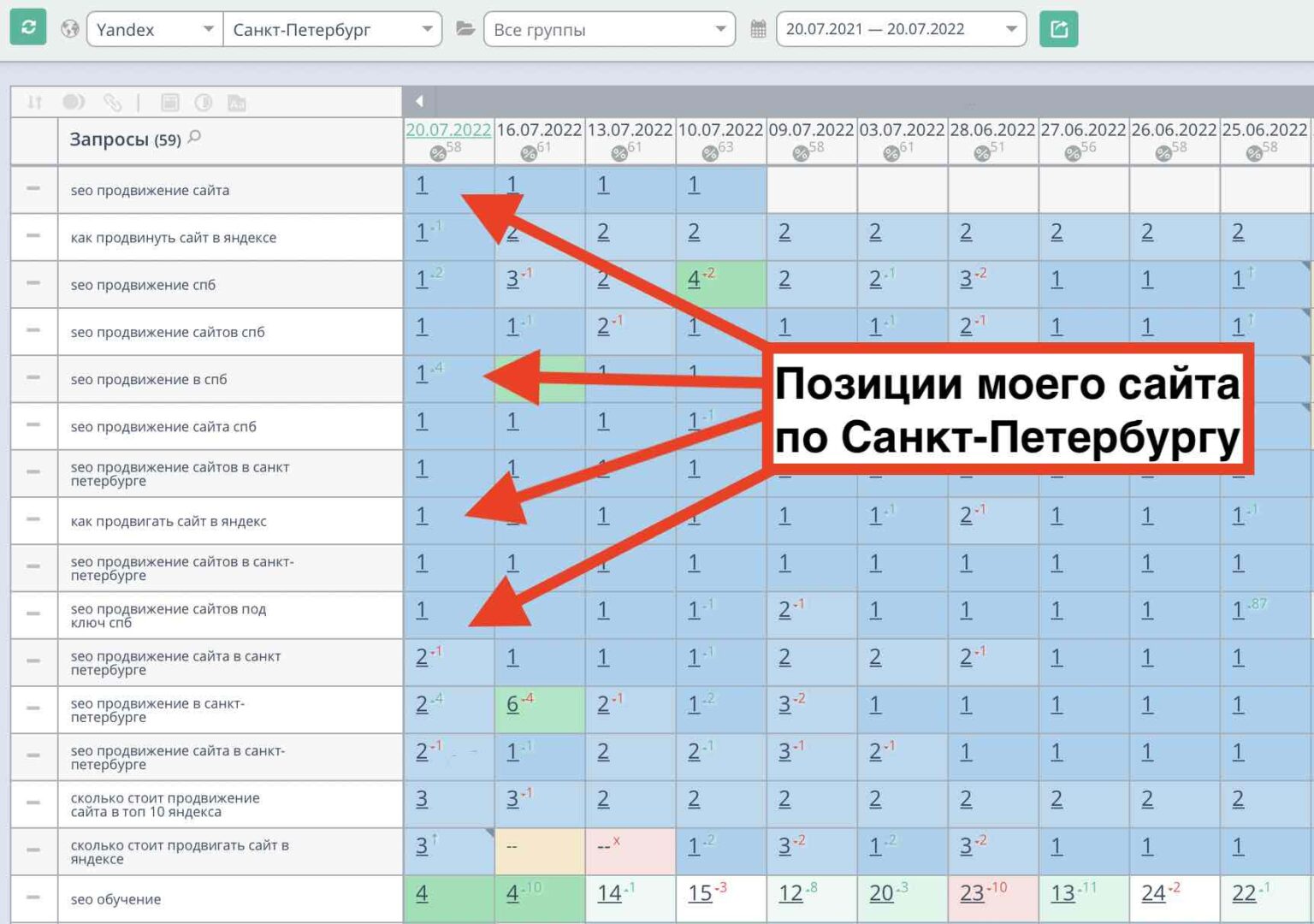 Результаты seo продвижения. Сео фразы подбор туров. Сео вебинары СПБ оффлайн.