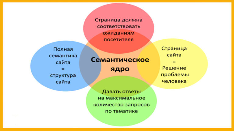 Семантическое ядро сайта