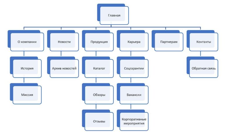 Структура сайта