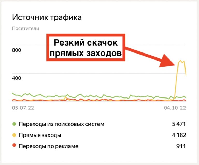 Как защитить сайт от накрутки