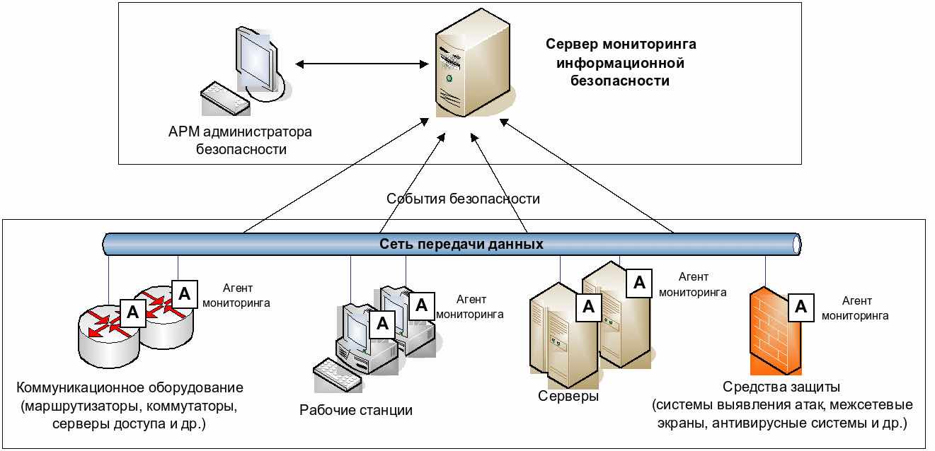 Доступ к веб серверу. Структура системы мониторинга ИБ. Структурная схема системы мониторинга. Схема обеспечения информационной безопасности на предприятии. Схема функциональной структуры СЗИ.
