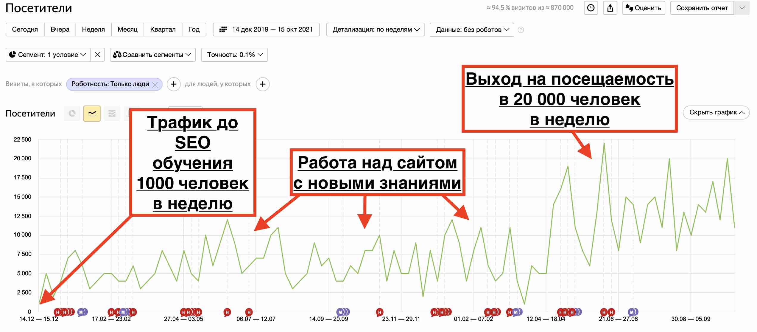 SEO обучение | Курсы по продвижению сайтов в Яндекс | 100% эффективность и  белые SEO методы